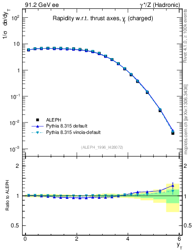 Plot of yThr in 91.2 GeV ee collisions