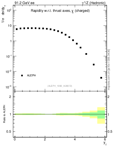 Plot of yThr in 91.2 GeV ee collisions