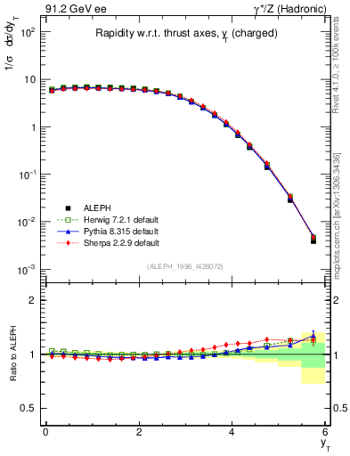 Plot of yThr in 91.2 GeV ee collisions