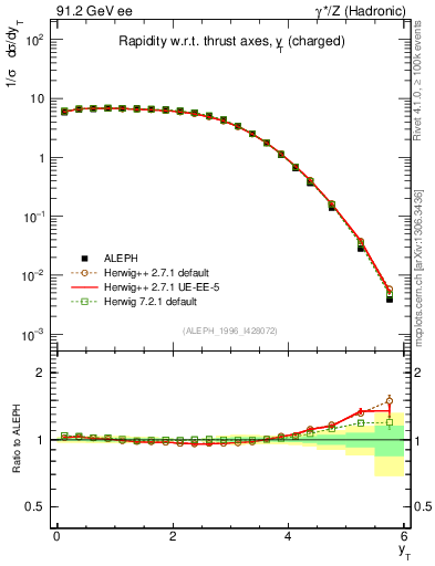 Plot of yThr in 91.2 GeV ee collisions