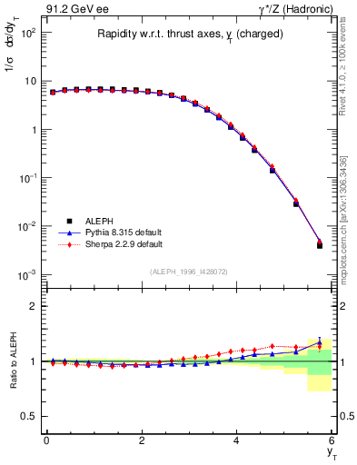 Plot of yThr in 91.2 GeV ee collisions
