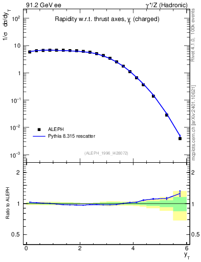 Plot of yThr in 91.2 GeV ee collisions
