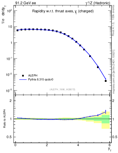 Plot of yThr in 91.2 GeV ee collisions