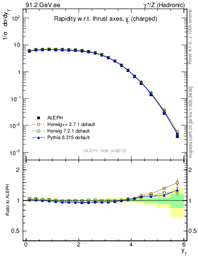 Plot of yThr in 91.2 GeV ee collisions