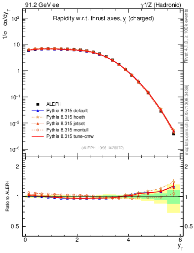Plot of yThr in 91.2 GeV ee collisions