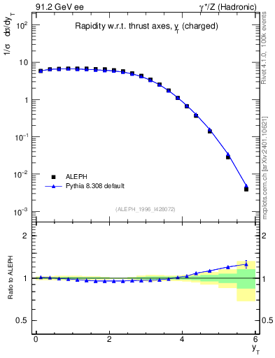Plot of yThr in 91.2 GeV ee collisions