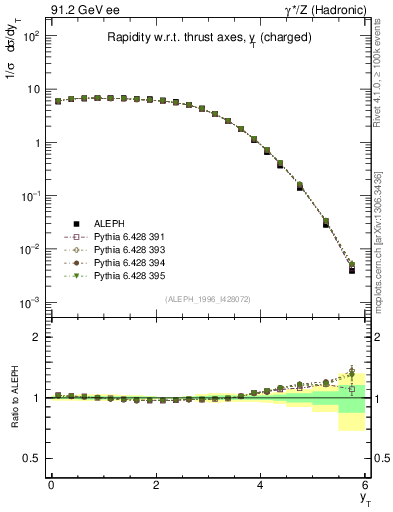 Plot of yThr in 91.2 GeV ee collisions