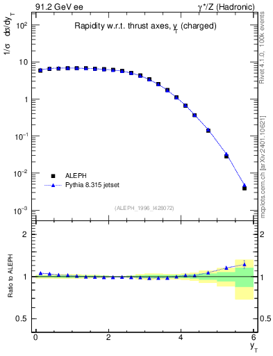 Plot of yThr in 91.2 GeV ee collisions