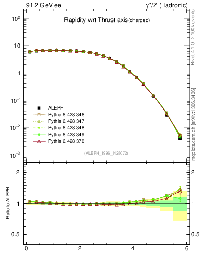 Plot of yThr in 91.2 GeV ee collisions