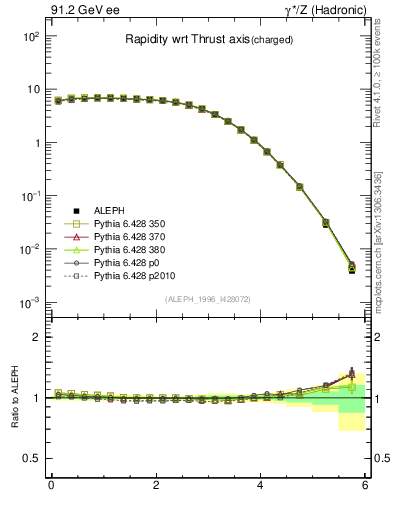 Plot of yThr in 91.2 GeV ee collisions