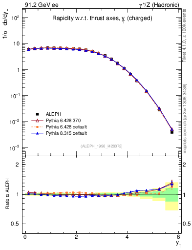 Plot of yThr in 91.2 GeV ee collisions
