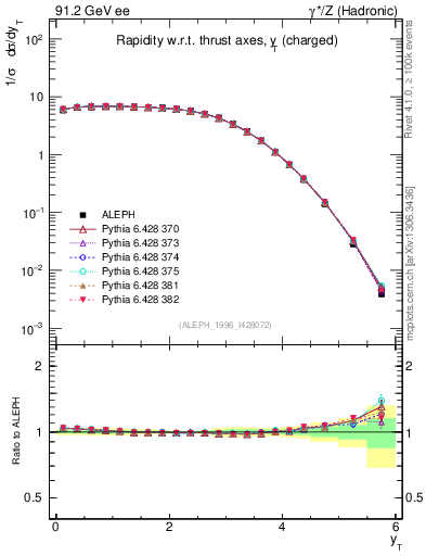 Plot of yThr in 91.2 GeV ee collisions