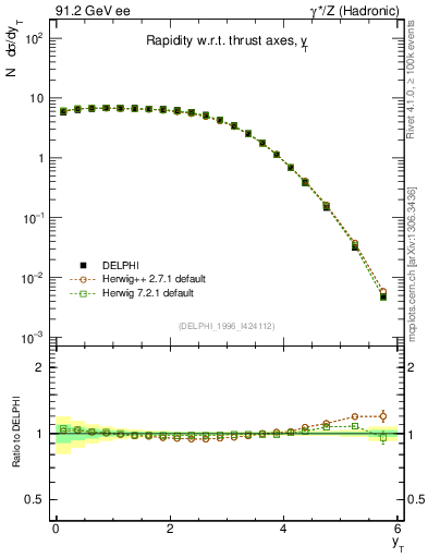 Plot of yThr in 91.2 GeV ee collisions