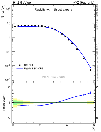 Plot of yThr in 91.2 GeV ee collisions