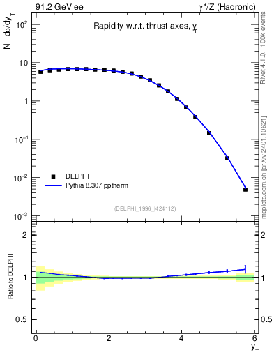 Plot of yThr in 91.2 GeV ee collisions
