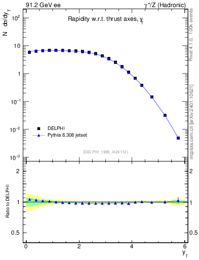 Plot of yThr in 91.2 GeV ee collisions