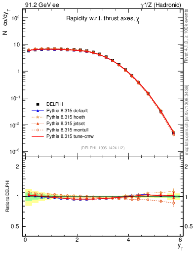 Plot of yThr in 91.2 GeV ee collisions