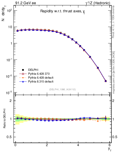Plot of yThr in 91.2 GeV ee collisions