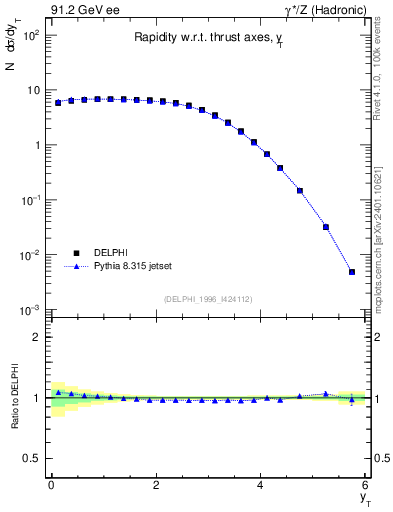 Plot of yThr in 91.2 GeV ee collisions