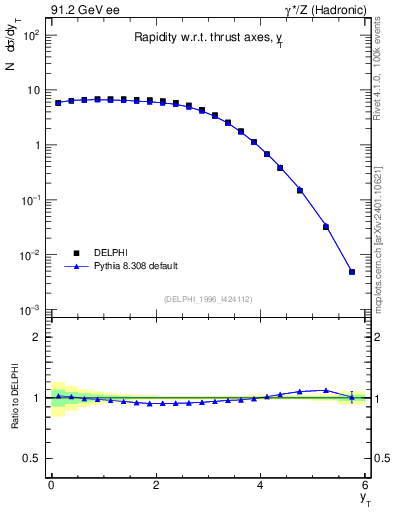 Plot of yThr in 91.2 GeV ee collisions