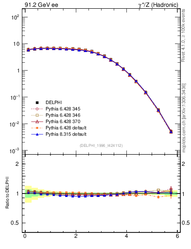 Plot of yThr in 91.2 GeV ee collisions