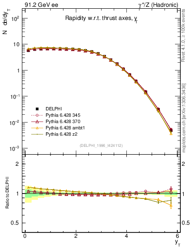 Plot of yThr in 91.2 GeV ee collisions