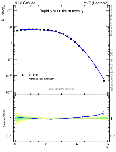 Plot of yThr in 91.2 GeV ee collisions