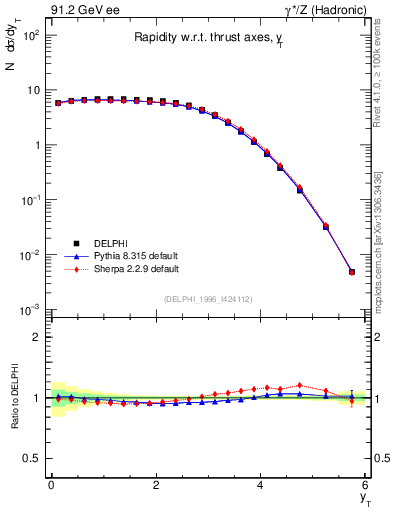 Plot of yThr in 91.2 GeV ee collisions