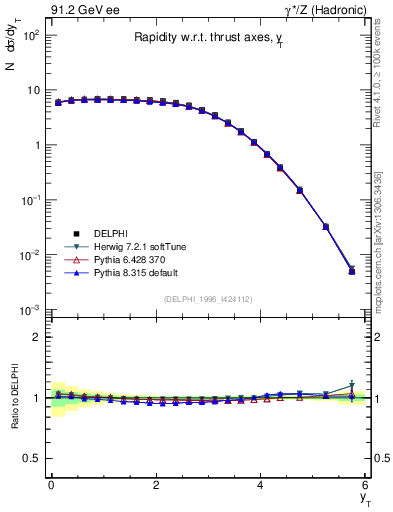 Plot of yThr in 91.2 GeV ee collisions