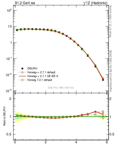 Plot of yThr in 91.2 GeV ee collisions