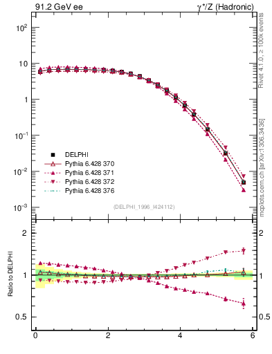 Plot of yThr in 91.2 GeV ee collisions