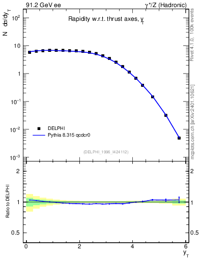 Plot of yThr in 91.2 GeV ee collisions