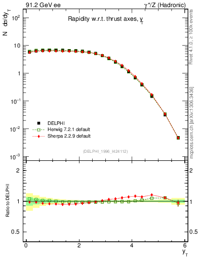 Plot of yThr in 91.2 GeV ee collisions