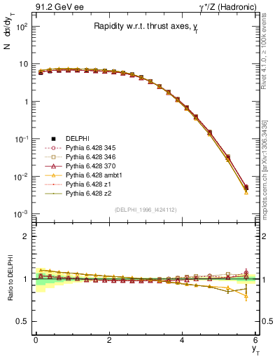 Plot of yThr in 91.2 GeV ee collisions