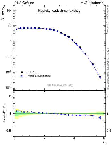 Plot of yThr in 91.2 GeV ee collisions