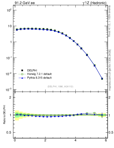 Plot of yThr in 91.2 GeV ee collisions