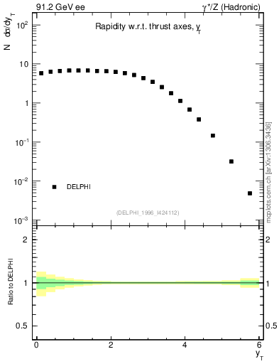 Plot of yThr in 91.2 GeV ee collisions
