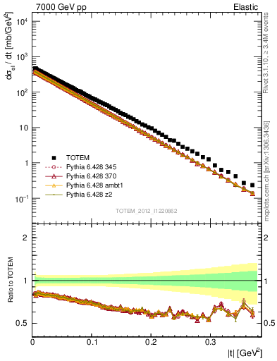 Plot of xsec in 7000 GeV pp collisions