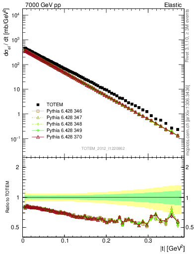 Plot of xsec in 7000 GeV pp collisions