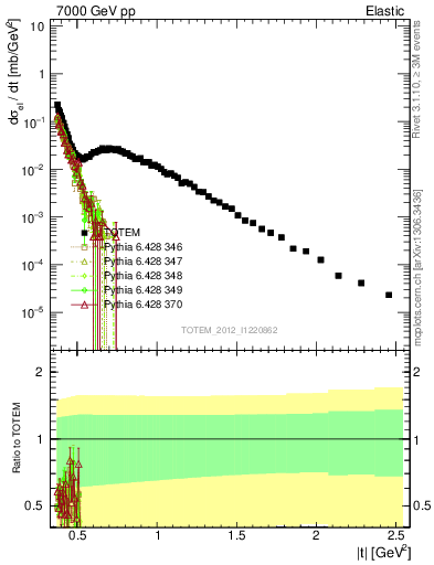 Plot of xsec in 7000 GeV pp collisions