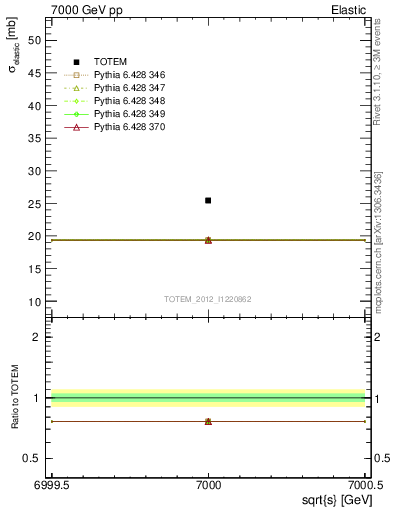 Plot of xsec in 7000 GeV pp collisions