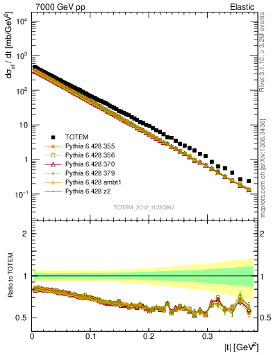 Plot of xsec in 7000 GeV pp collisions