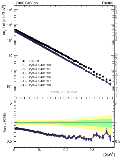 Plot of xsec in 7000 GeV pp collisions