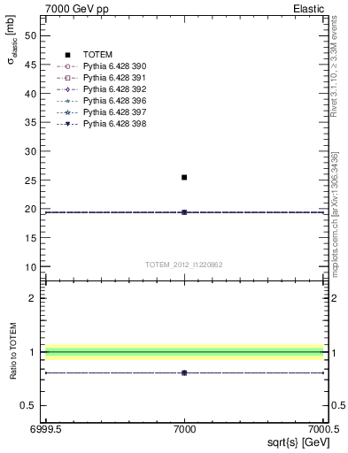 Plot of xsec in 7000 GeV pp collisions