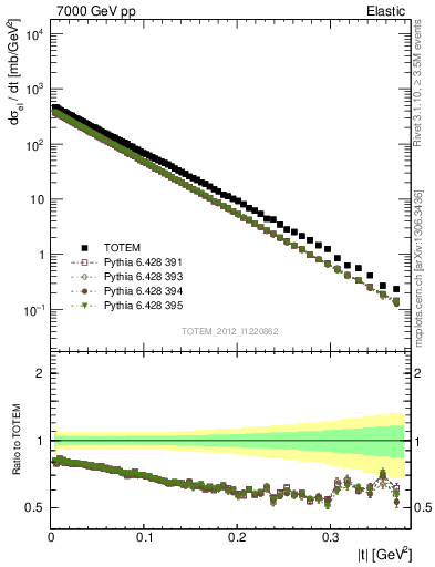 Plot of xsec in 7000 GeV pp collisions