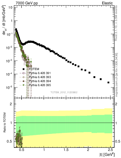 Plot of xsec in 7000 GeV pp collisions