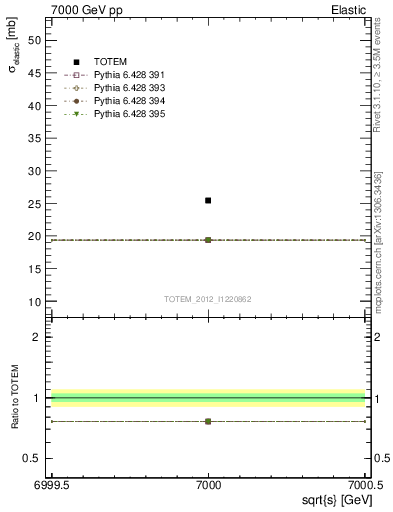 Plot of xsec in 7000 GeV pp collisions