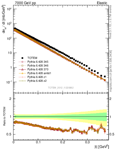 Plot of xsec in 7000 GeV pp collisions