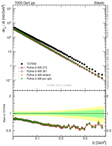 Plot of xsec in 7000 GeV pp collisions