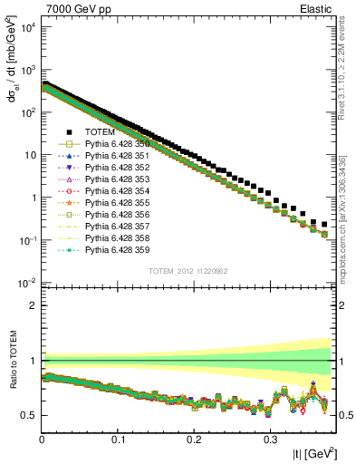 Plot of xsec in 7000 GeV pp collisions